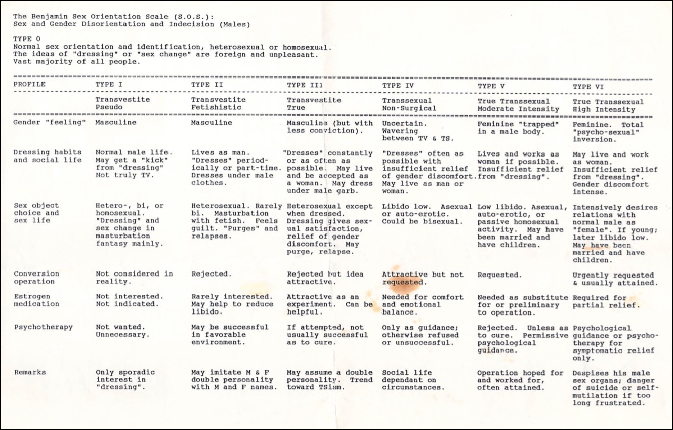 A table created by Harry Benjamin that organizes trans people into different groups, from the 